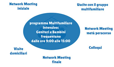 provvedimento magistratura, servizi tutela minori, intervento multifamiliare, network meeting, colloqui